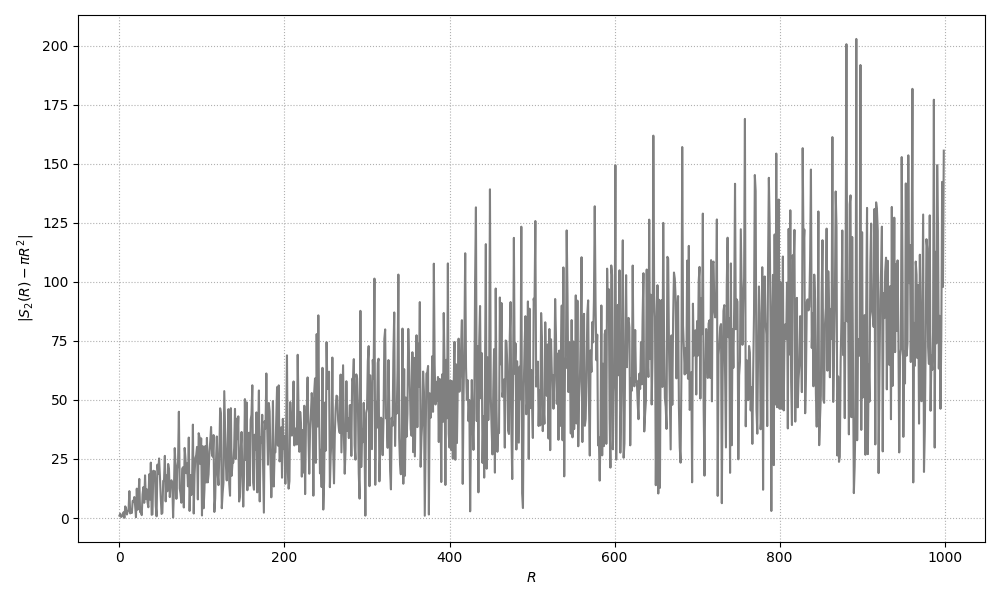 \includegraphics[width=0.5\linewidth ]{chapter/gauss_circle_error_2.png}