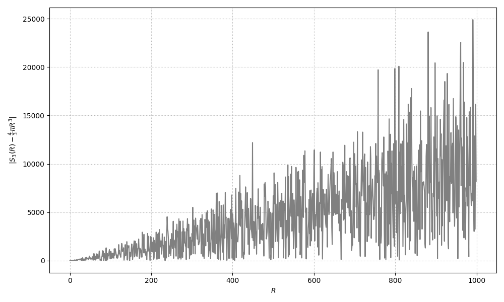 \includegraphics[width=0.5\linewidth ]{chapter/gauss_circle_error_3.png}
