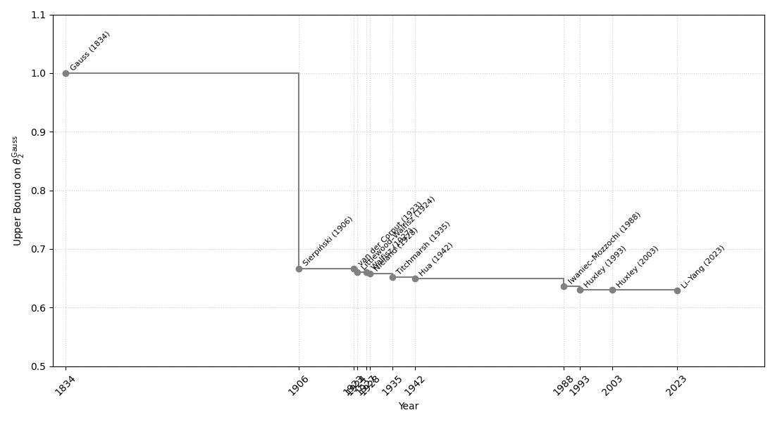 \includegraphics[width=0.5\linewidth ]{chapter/gauss_circle_historical_bounds.png}